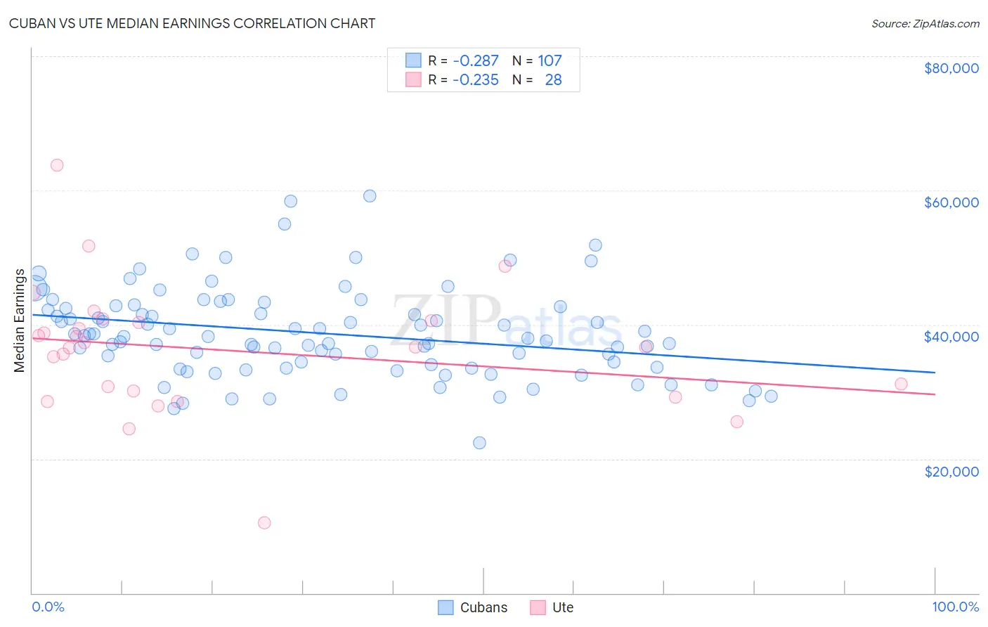 Cuban vs Ute Median Earnings