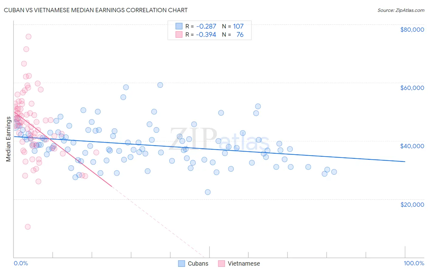 Cuban vs Vietnamese Median Earnings