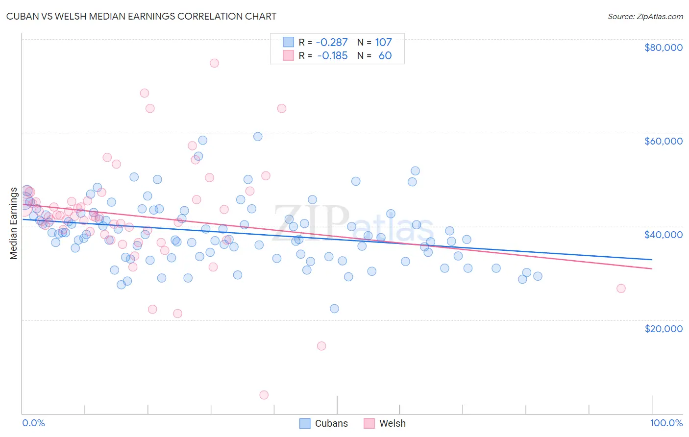 Cuban vs Welsh Median Earnings