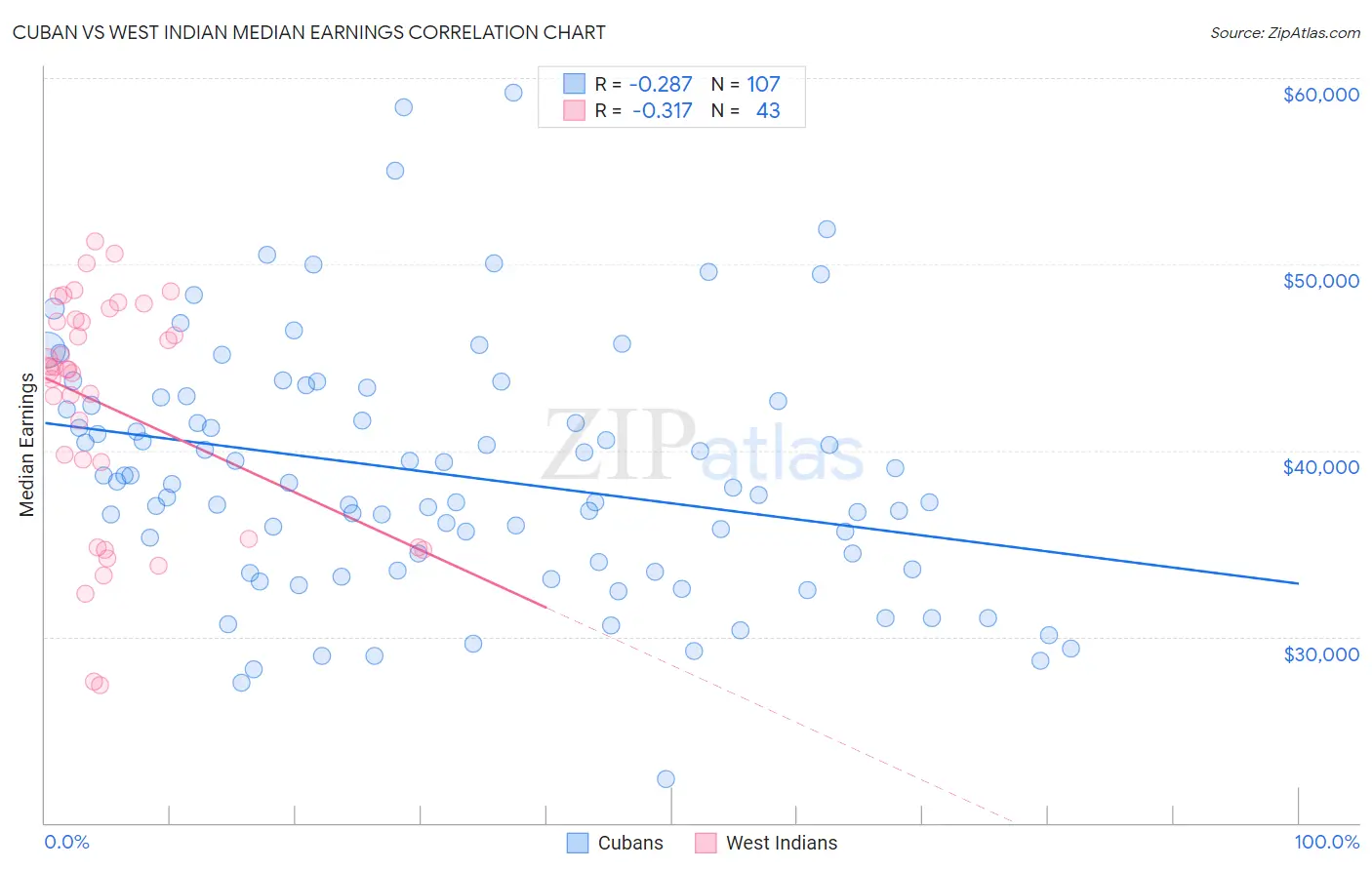 Cuban vs West Indian Median Earnings