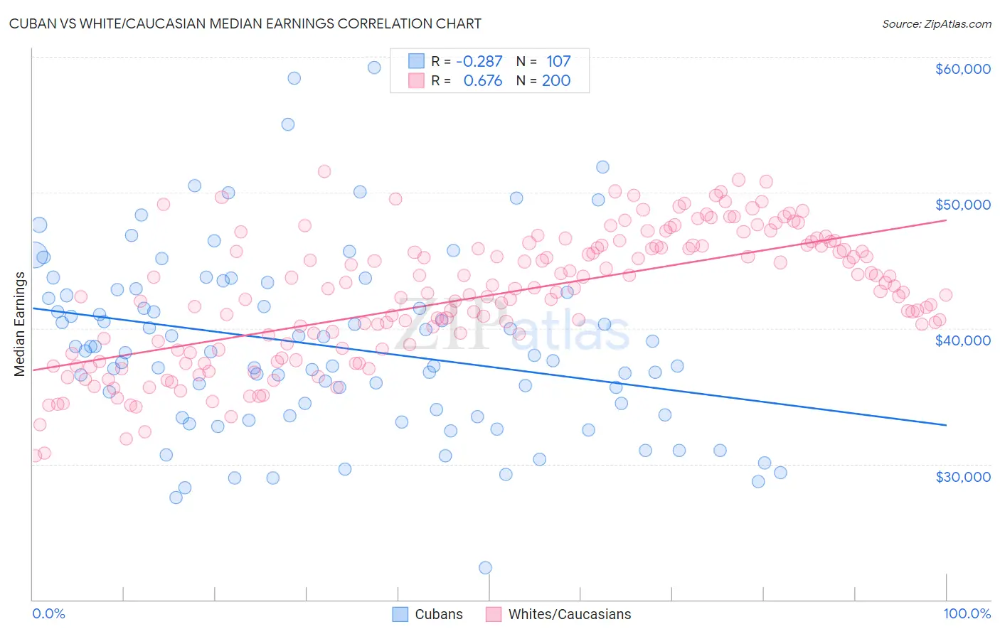Cuban vs White/Caucasian Median Earnings