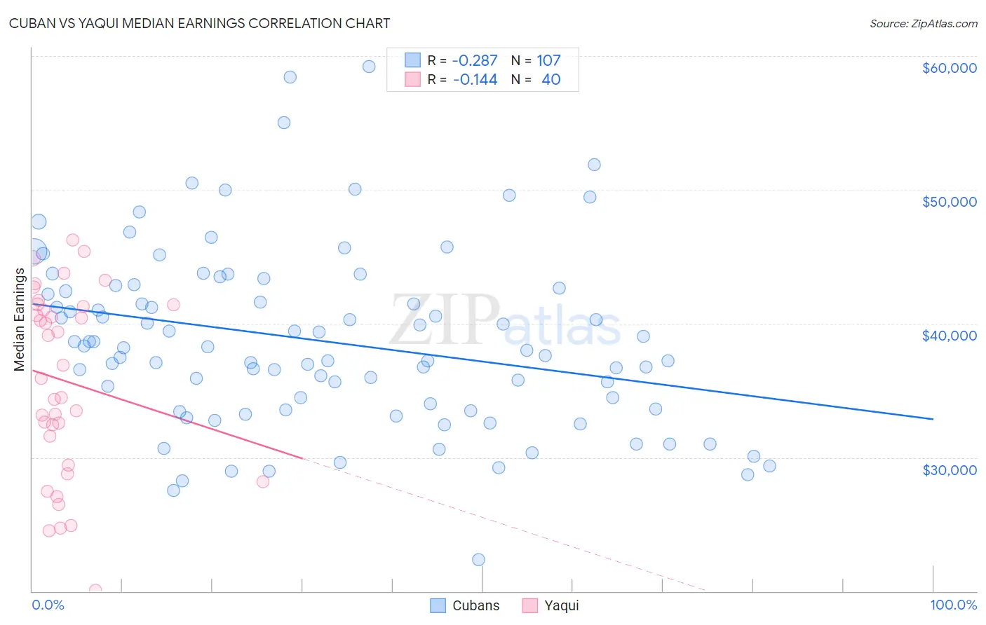 Cuban vs Yaqui Median Earnings