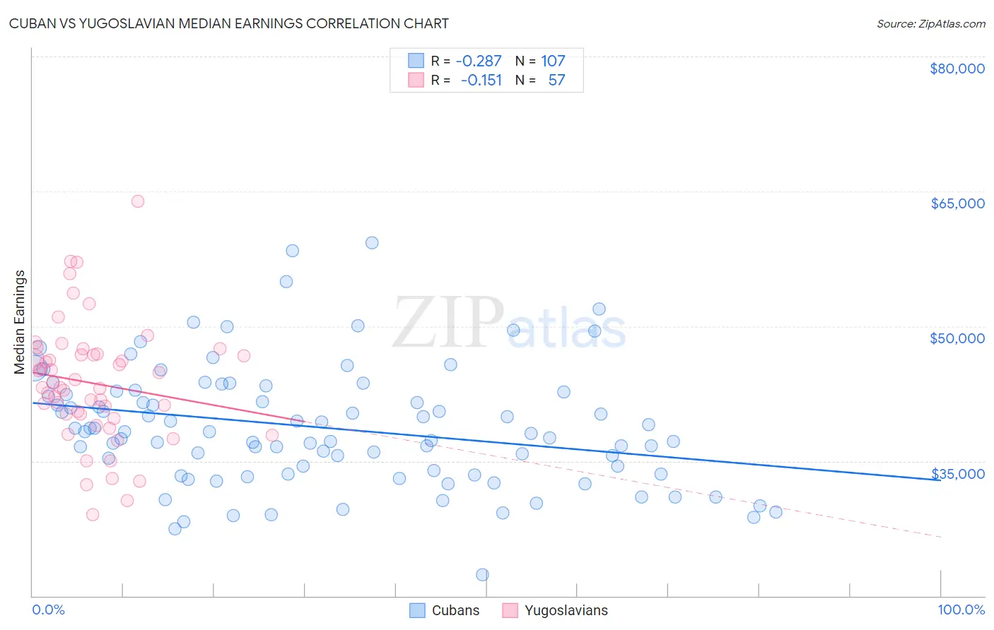 Cuban vs Yugoslavian Median Earnings