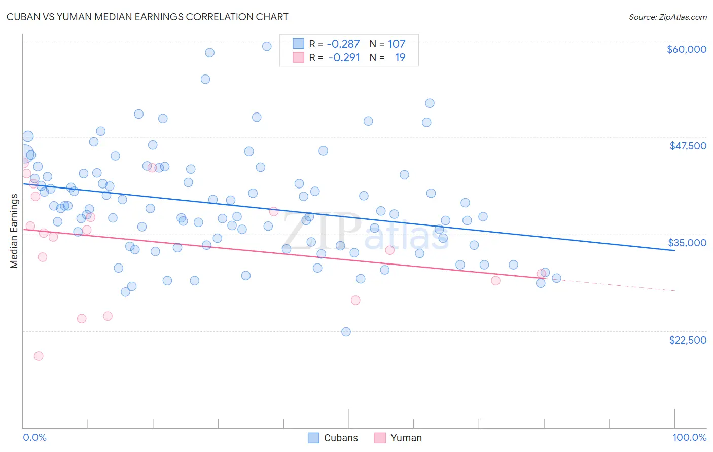 Cuban vs Yuman Median Earnings