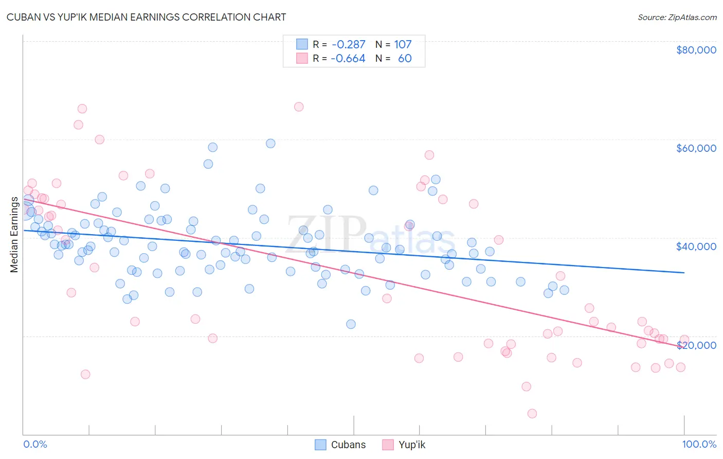 Cuban vs Yup'ik Median Earnings