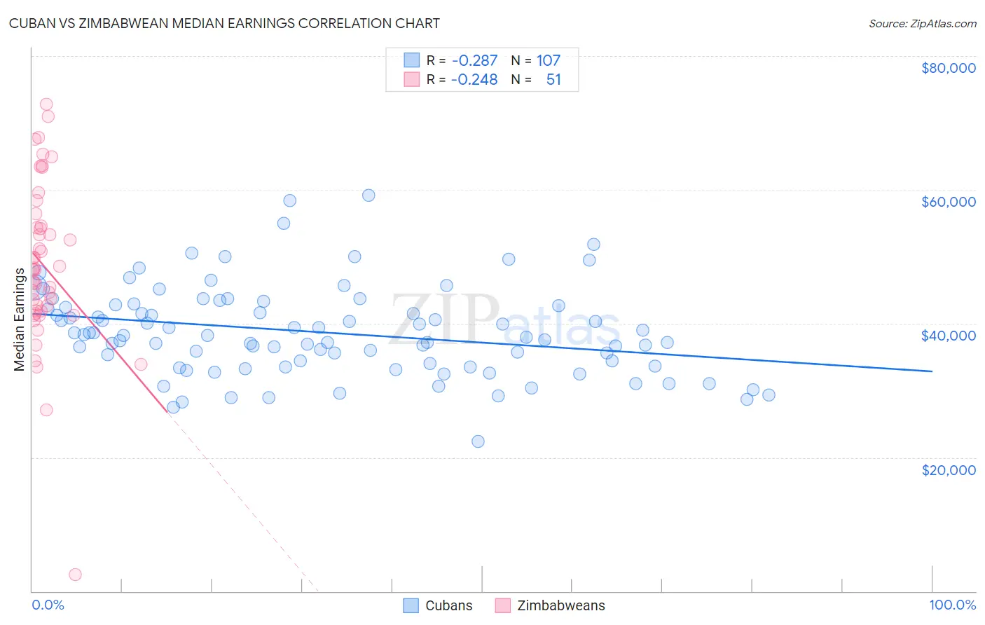 Cuban vs Zimbabwean Median Earnings