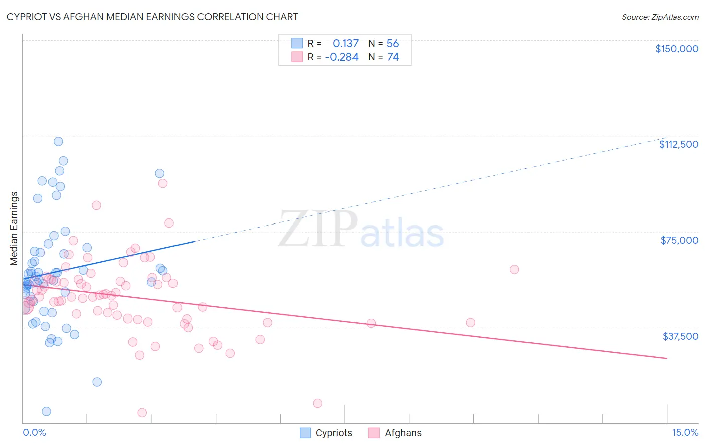 Cypriot vs Afghan Median Earnings