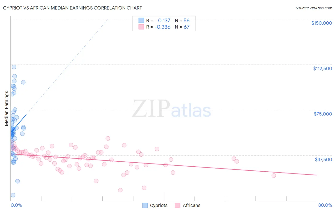 Cypriot vs African Median Earnings