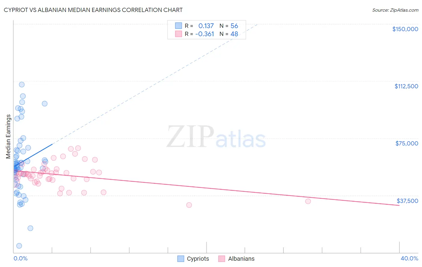 Cypriot vs Albanian Median Earnings