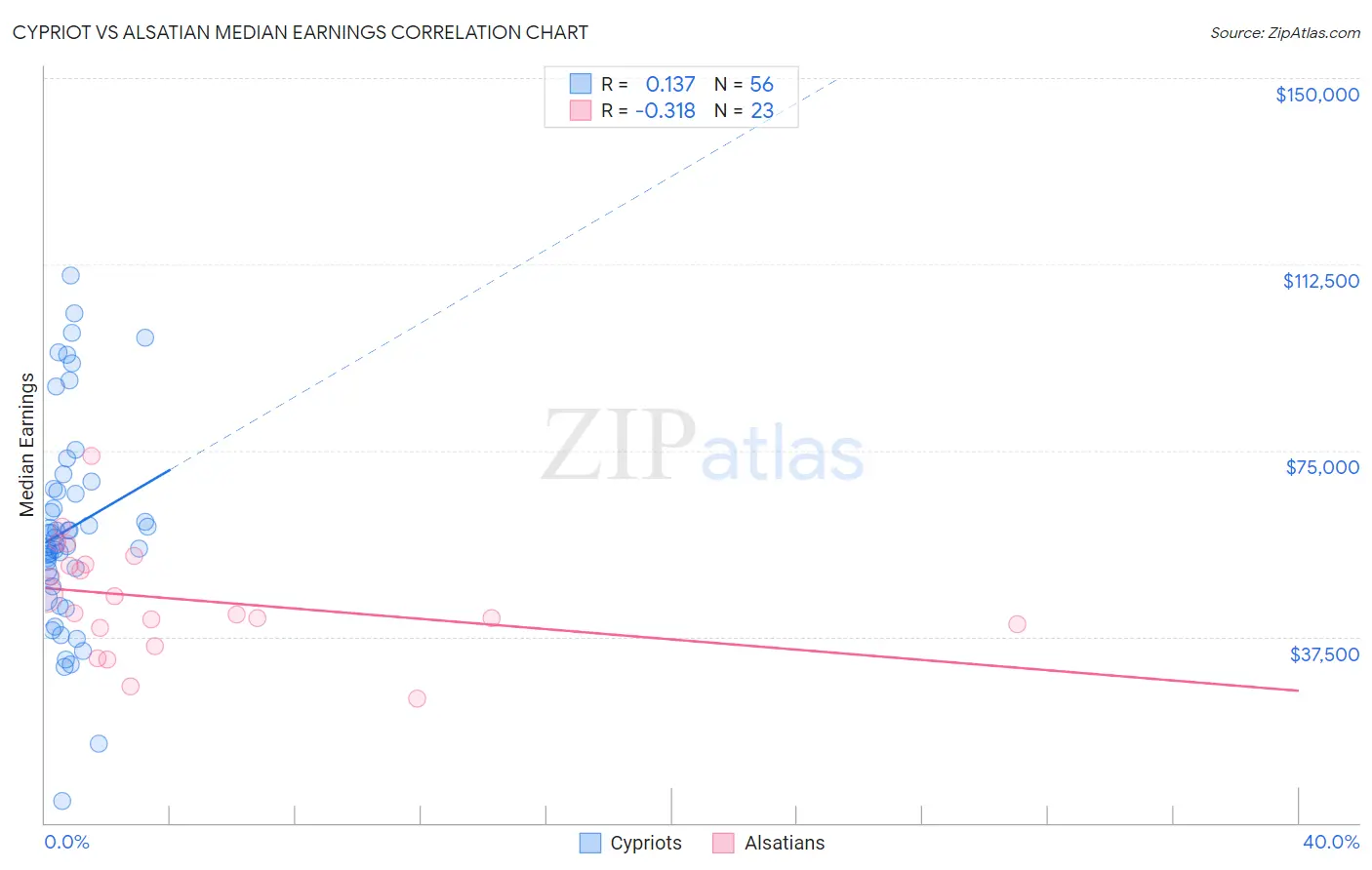 Cypriot vs Alsatian Median Earnings