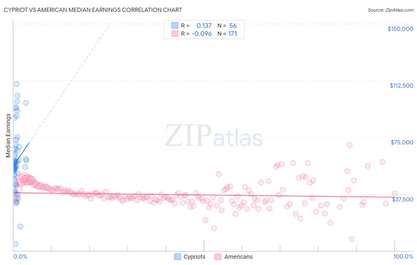 Cypriot vs American Median Earnings