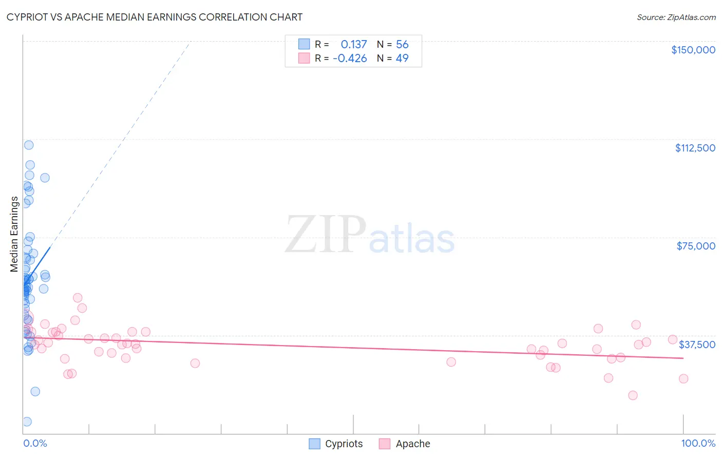 Cypriot vs Apache Median Earnings