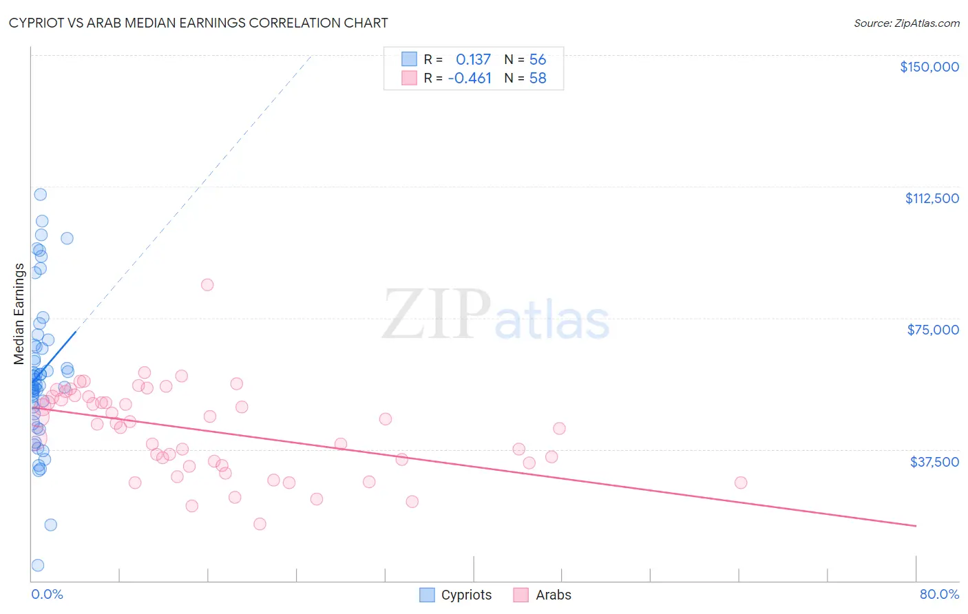 Cypriot vs Arab Median Earnings