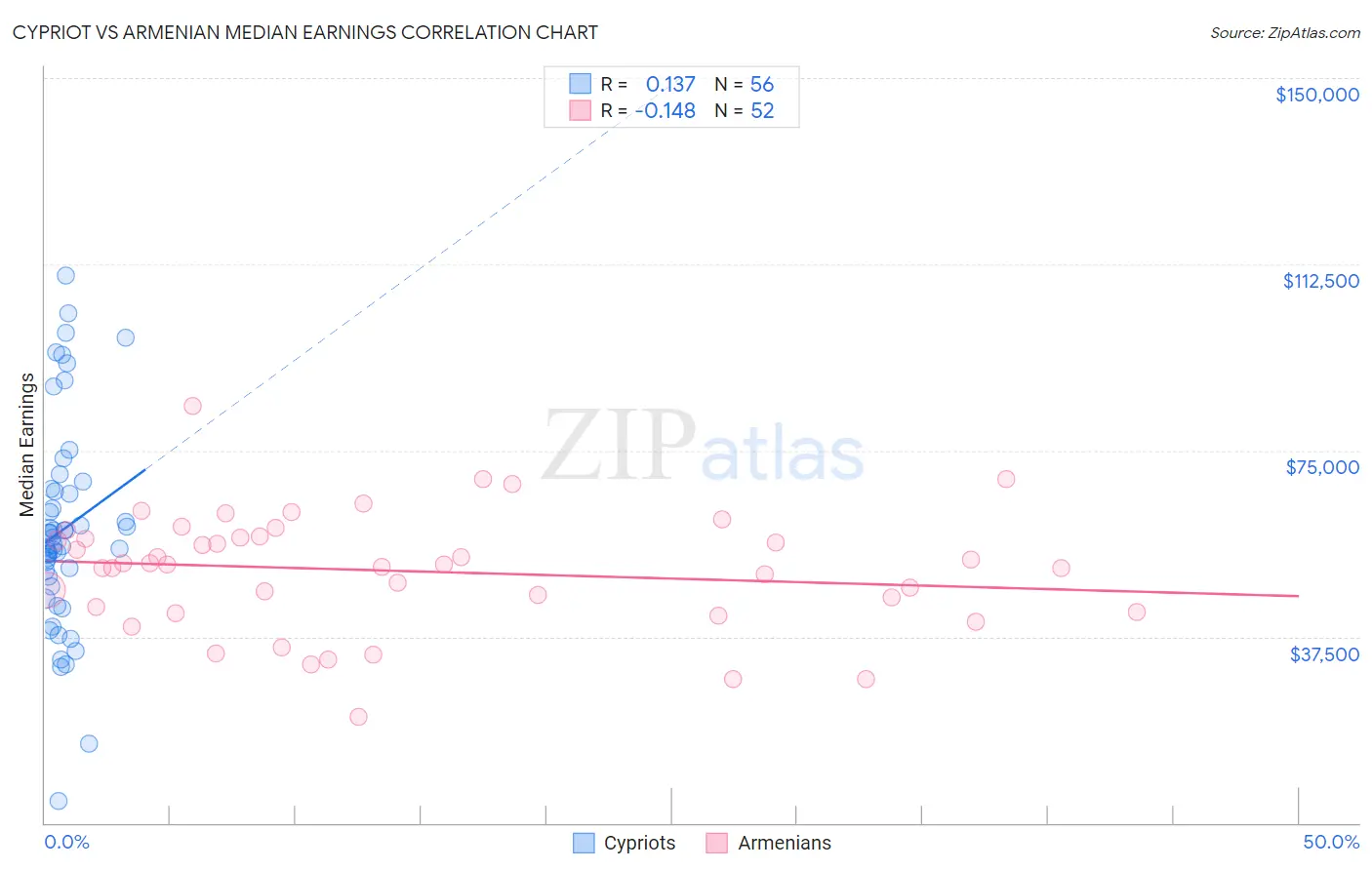 Cypriot vs Armenian Median Earnings