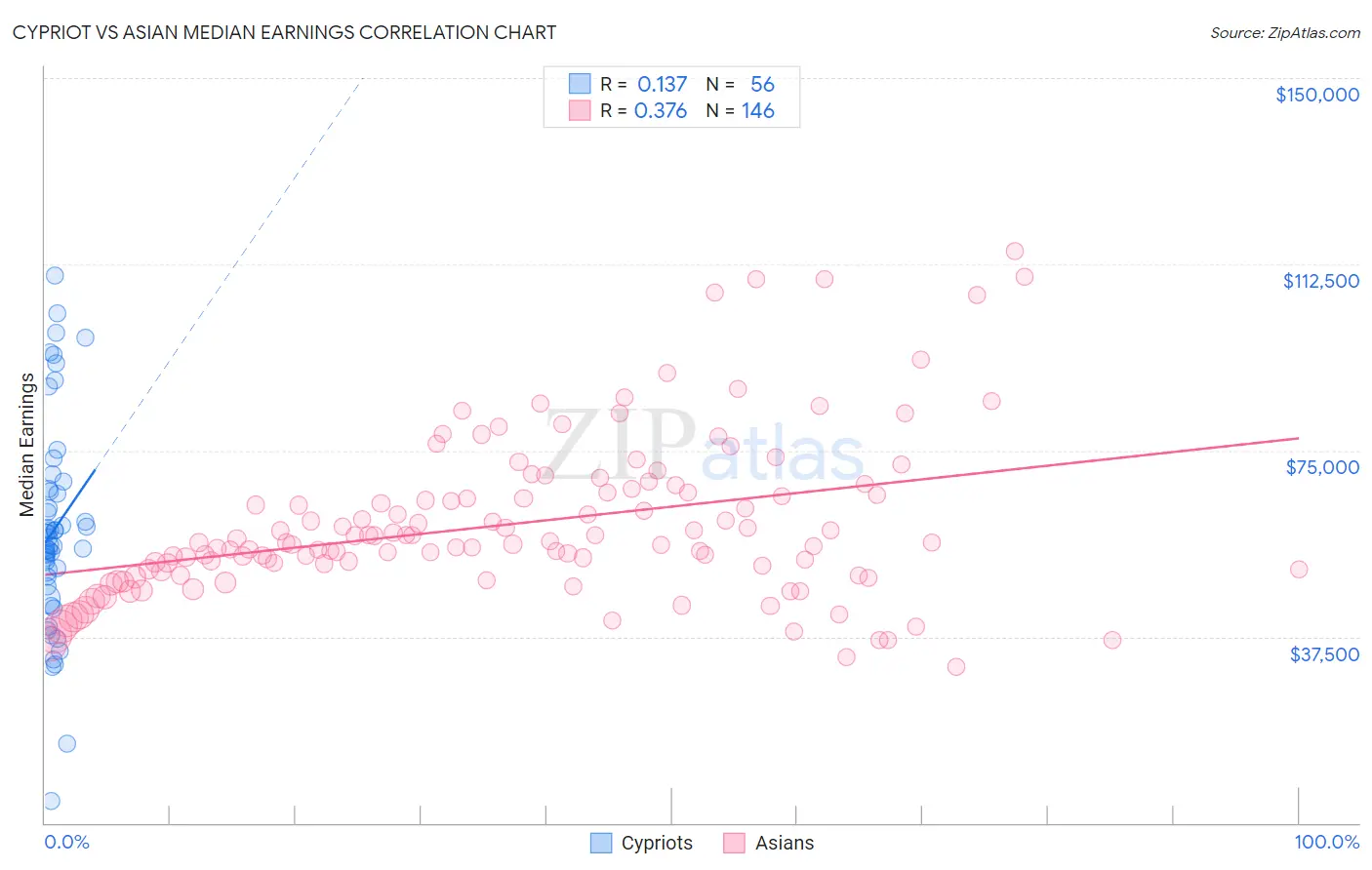 Cypriot vs Asian Median Earnings