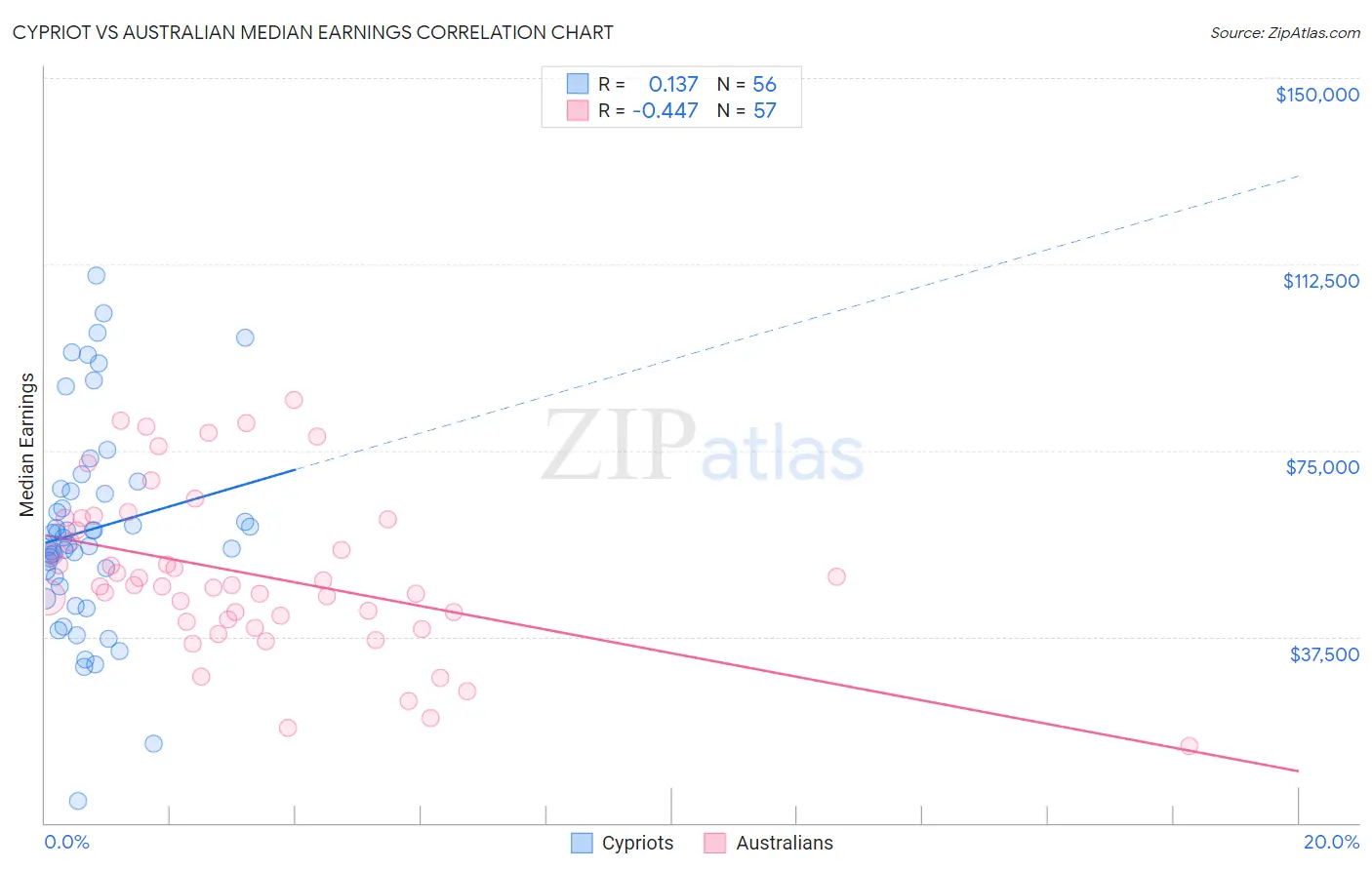 Cypriot vs Australian Median Earnings