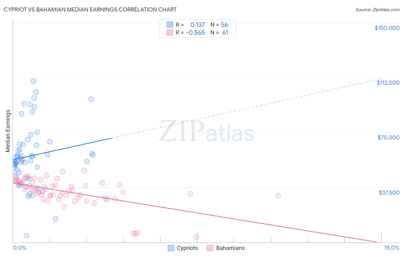 Cypriot vs Bahamian Median Earnings