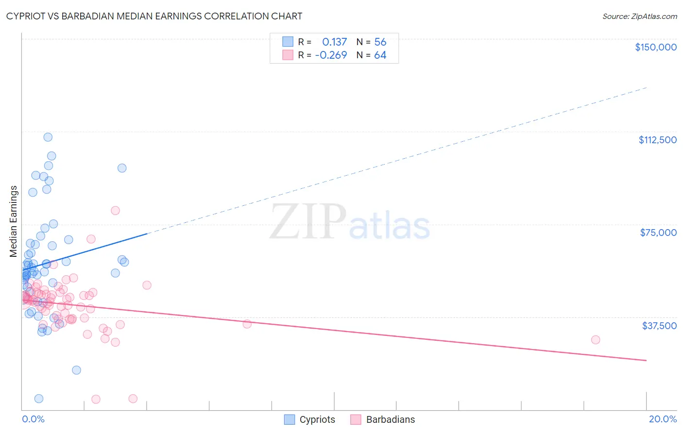 Cypriot vs Barbadian Median Earnings