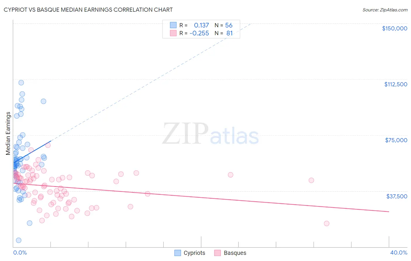 Cypriot vs Basque Median Earnings