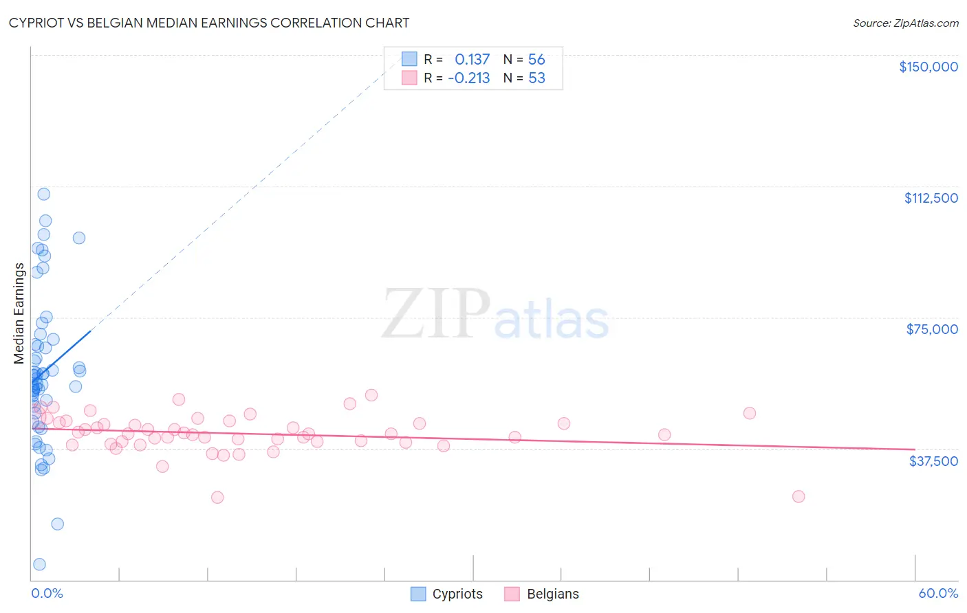 Cypriot vs Belgian Median Earnings