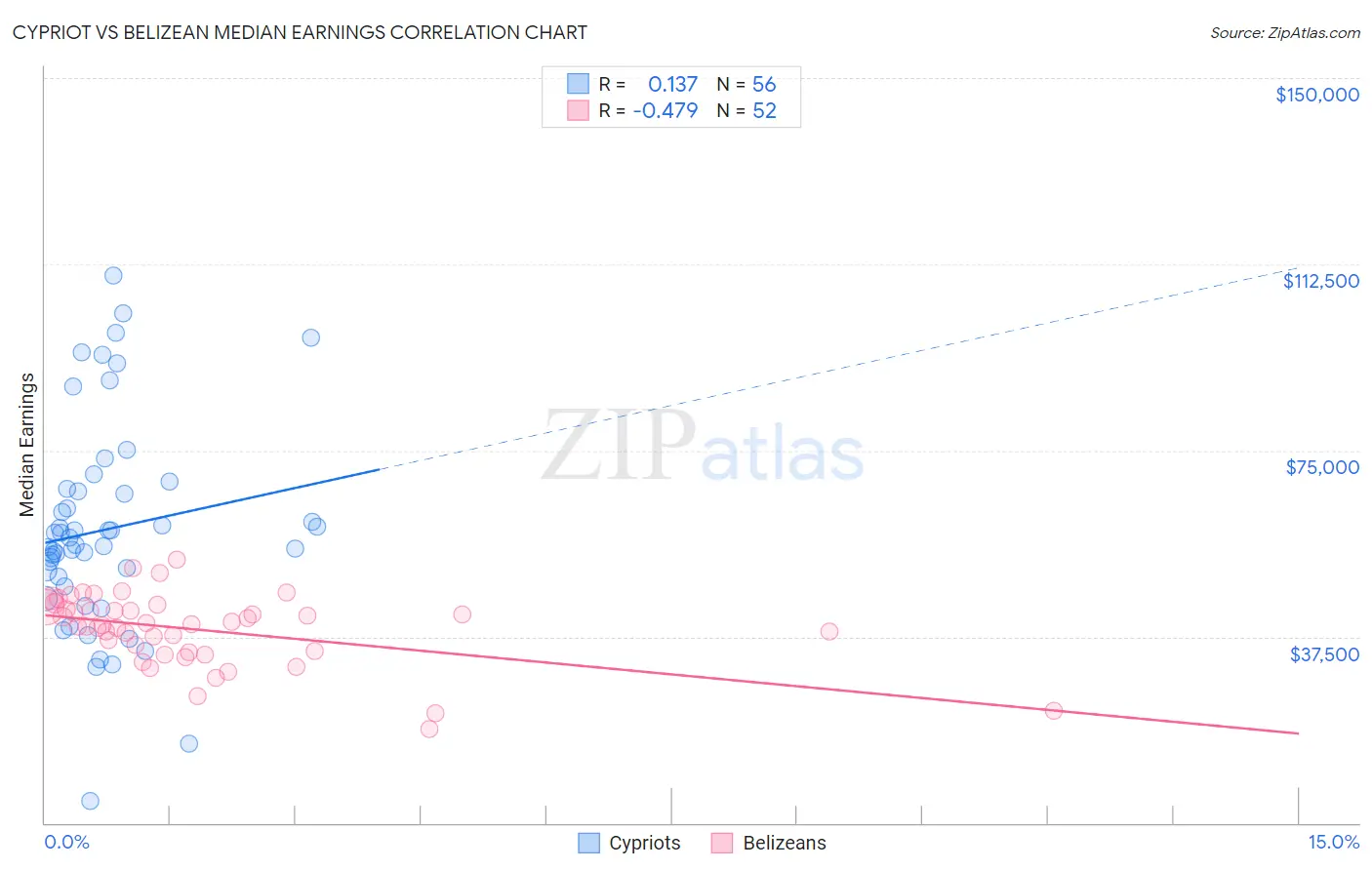 Cypriot vs Belizean Median Earnings