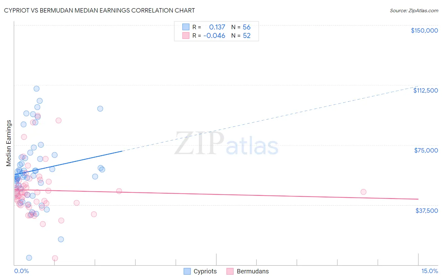 Cypriot vs Bermudan Median Earnings