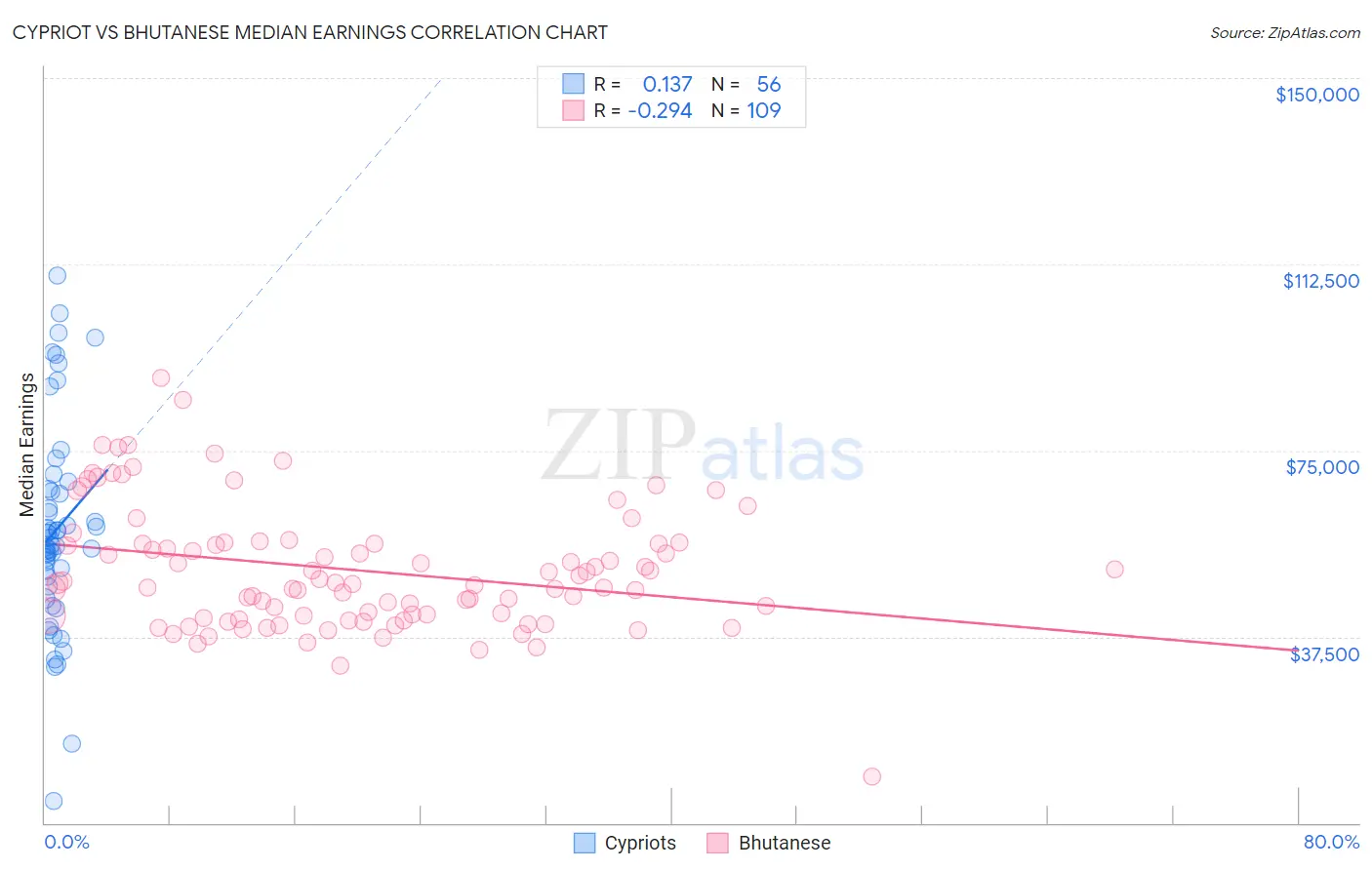 Cypriot vs Bhutanese Median Earnings