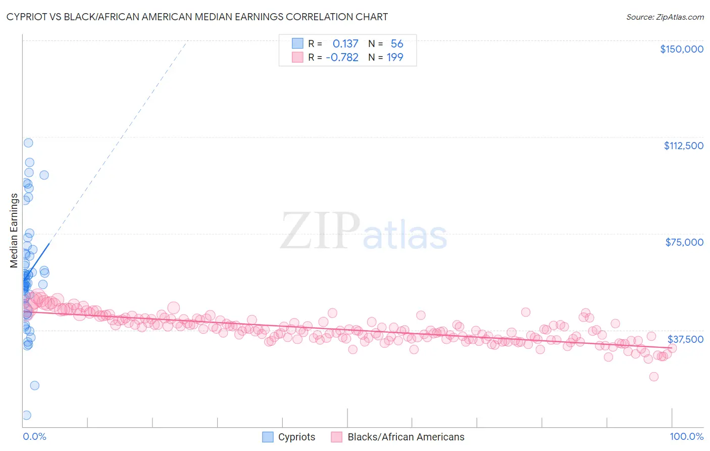 Cypriot vs Black/African American Median Earnings