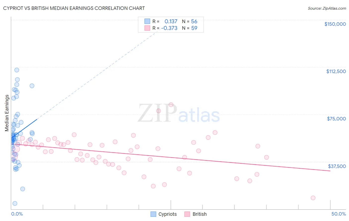 Cypriot vs British Median Earnings