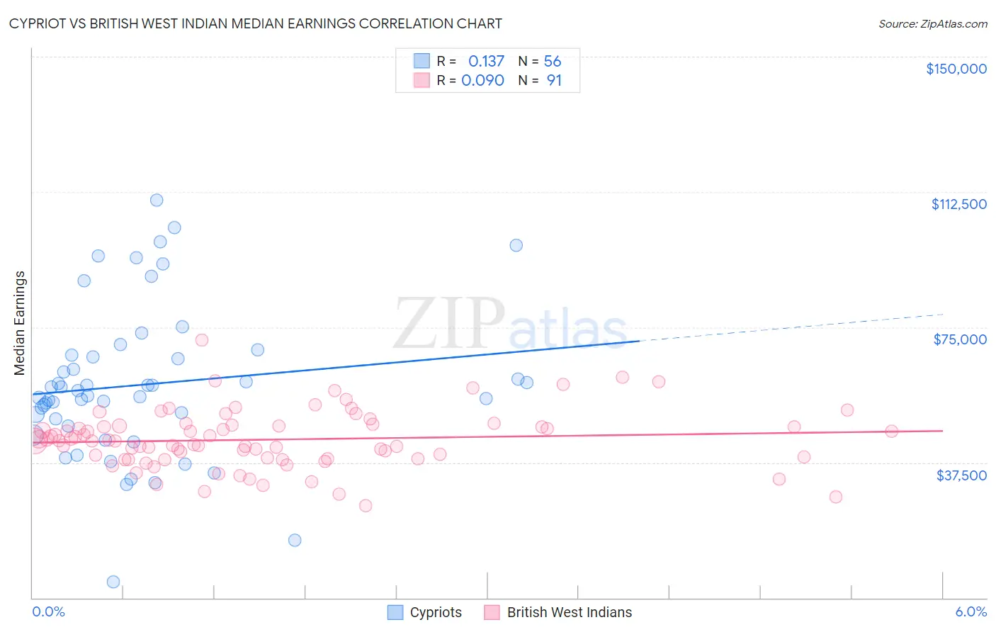 Cypriot vs British West Indian Median Earnings