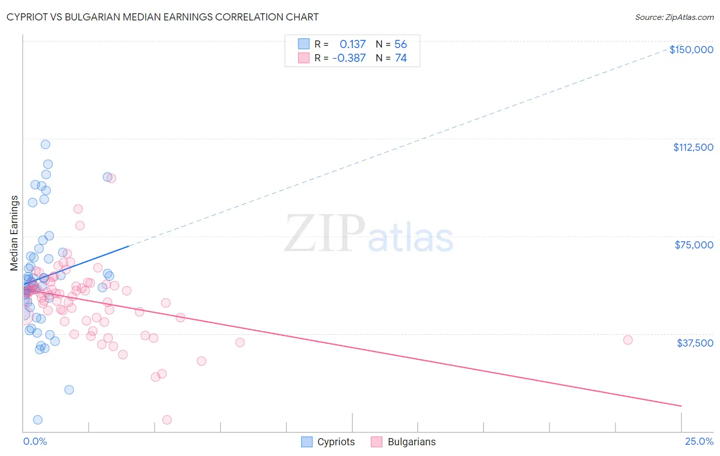 Cypriot vs Bulgarian Median Earnings