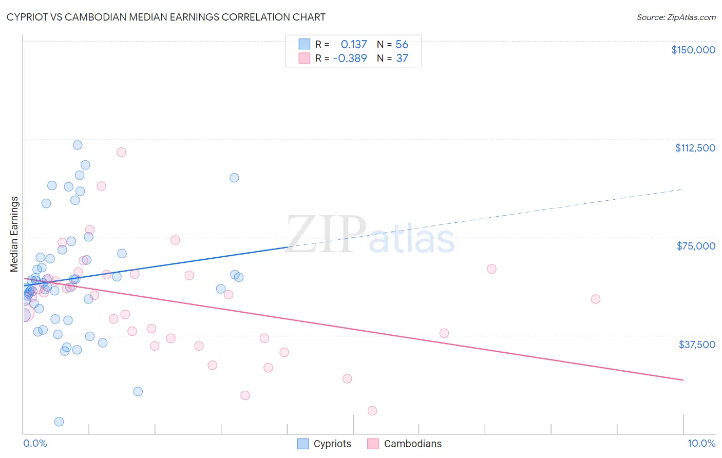 Cypriot vs Cambodian Median Earnings