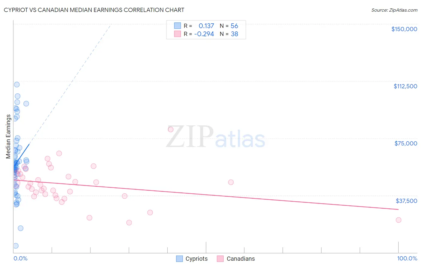 Cypriot vs Canadian Median Earnings