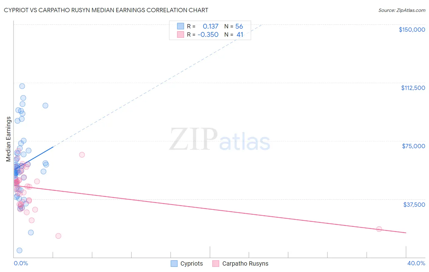 Cypriot vs Carpatho Rusyn Median Earnings