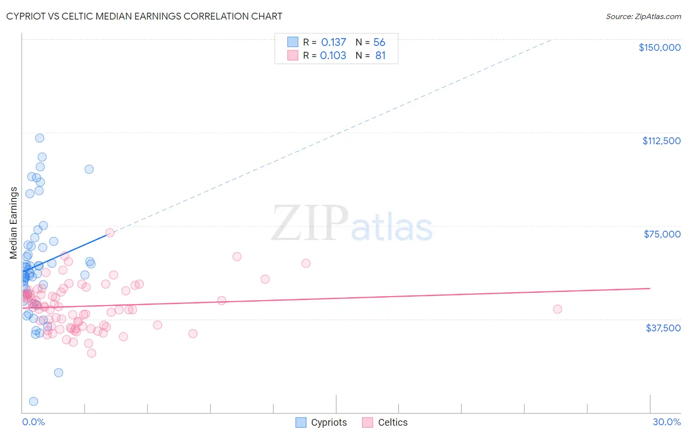 Cypriot vs Celtic Median Earnings