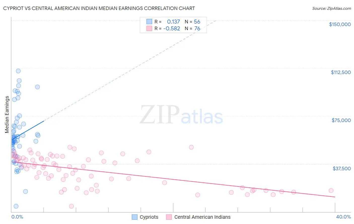Cypriot vs Central American Indian Median Earnings