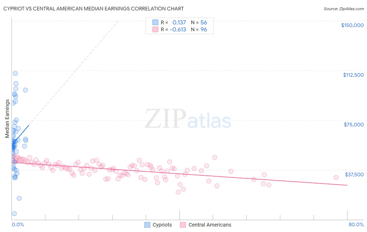 Cypriot vs Central American Median Earnings