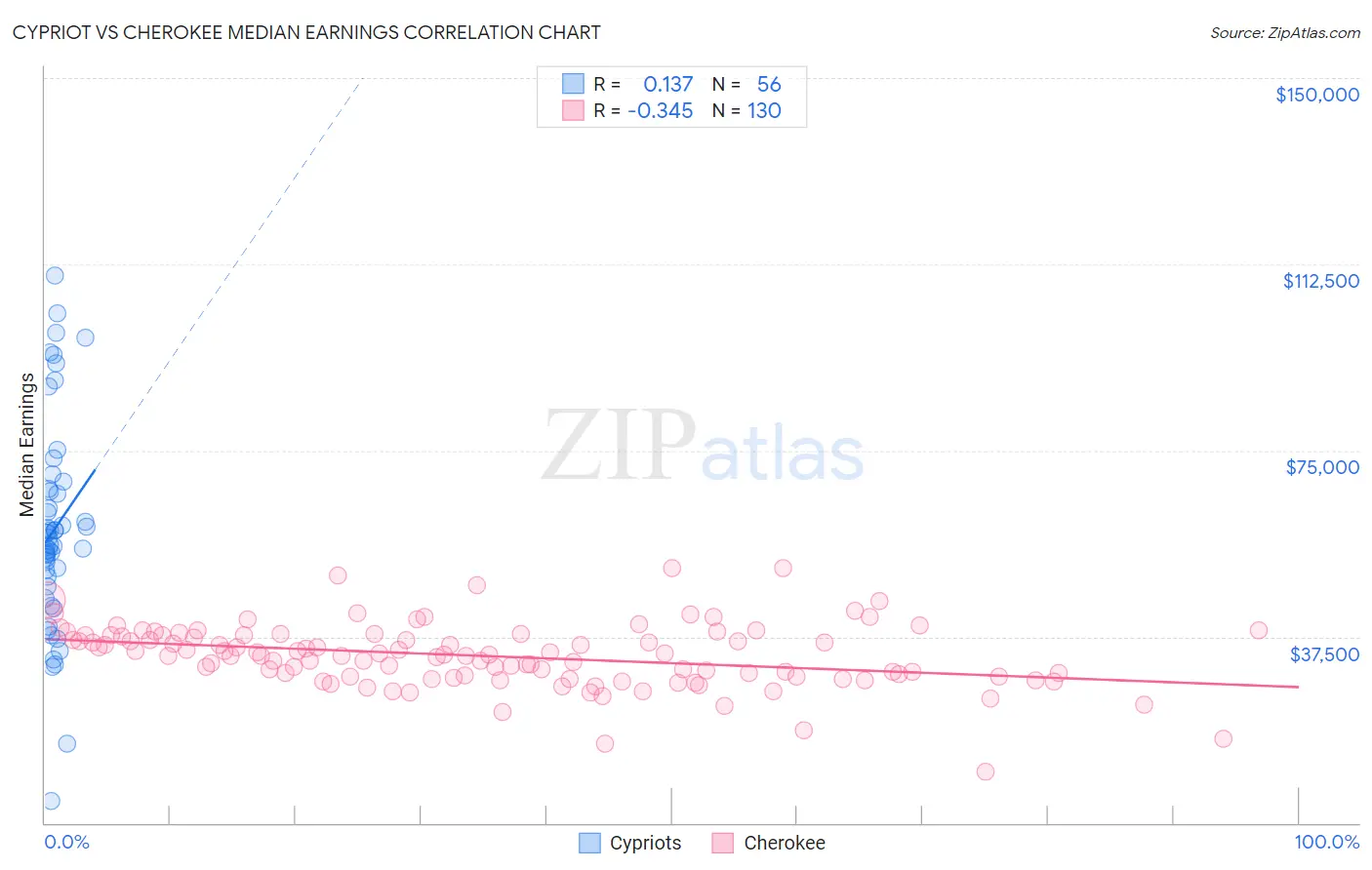 Cypriot vs Cherokee Median Earnings