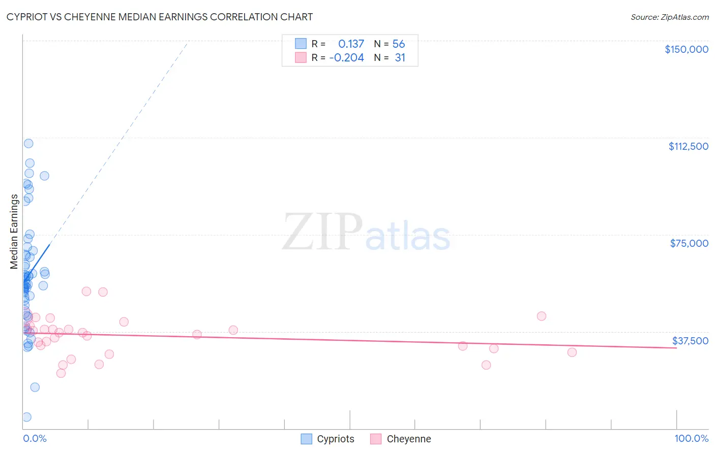 Cypriot vs Cheyenne Median Earnings