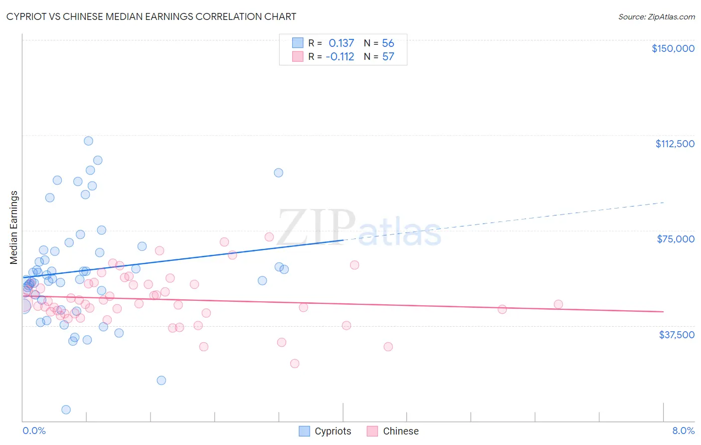 Cypriot vs Chinese Median Earnings