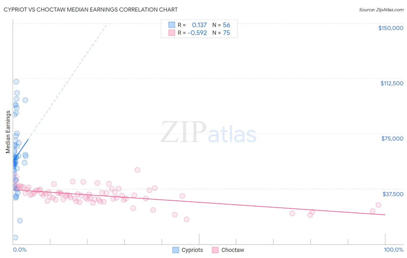 Cypriot vs Choctaw Median Earnings