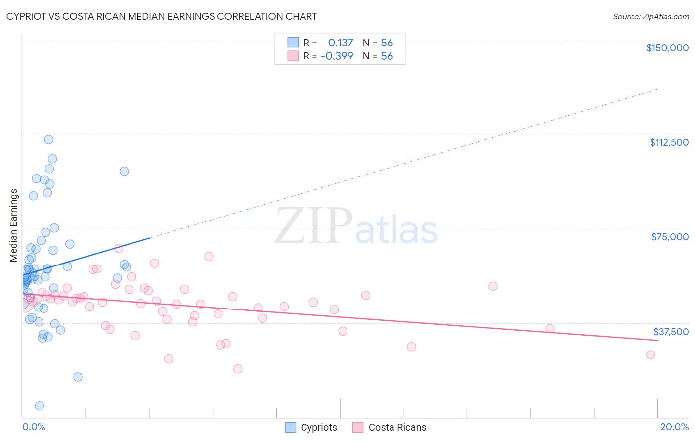 Cypriot vs Costa Rican Median Earnings