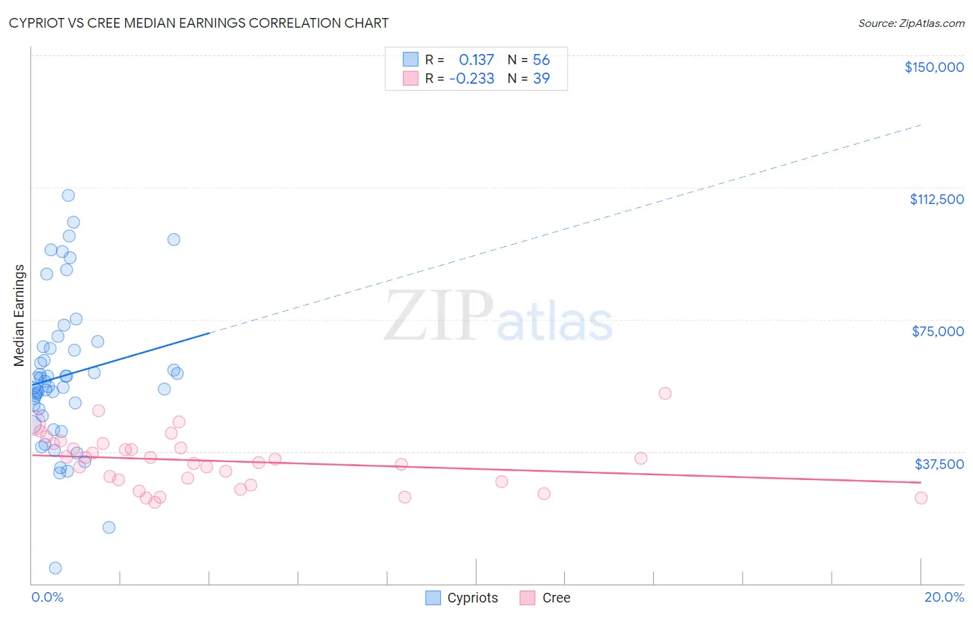 Cypriot vs Cree Median Earnings