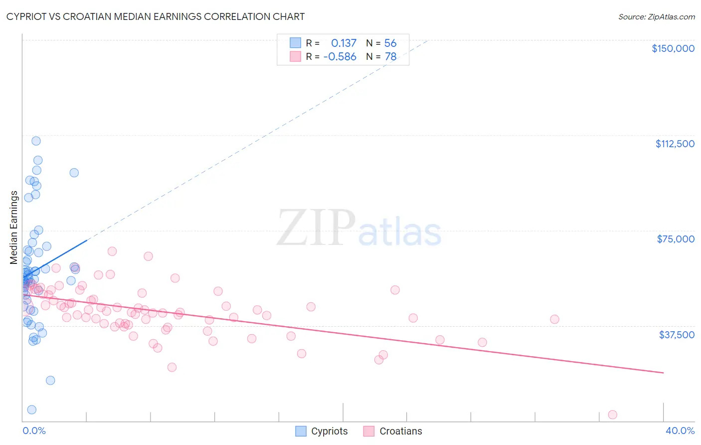 Cypriot vs Croatian Median Earnings