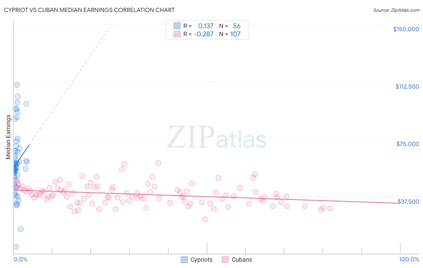 Cypriot vs Cuban Median Earnings