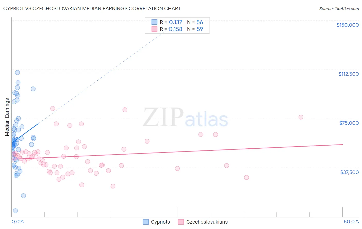 Cypriot vs Czechoslovakian Median Earnings