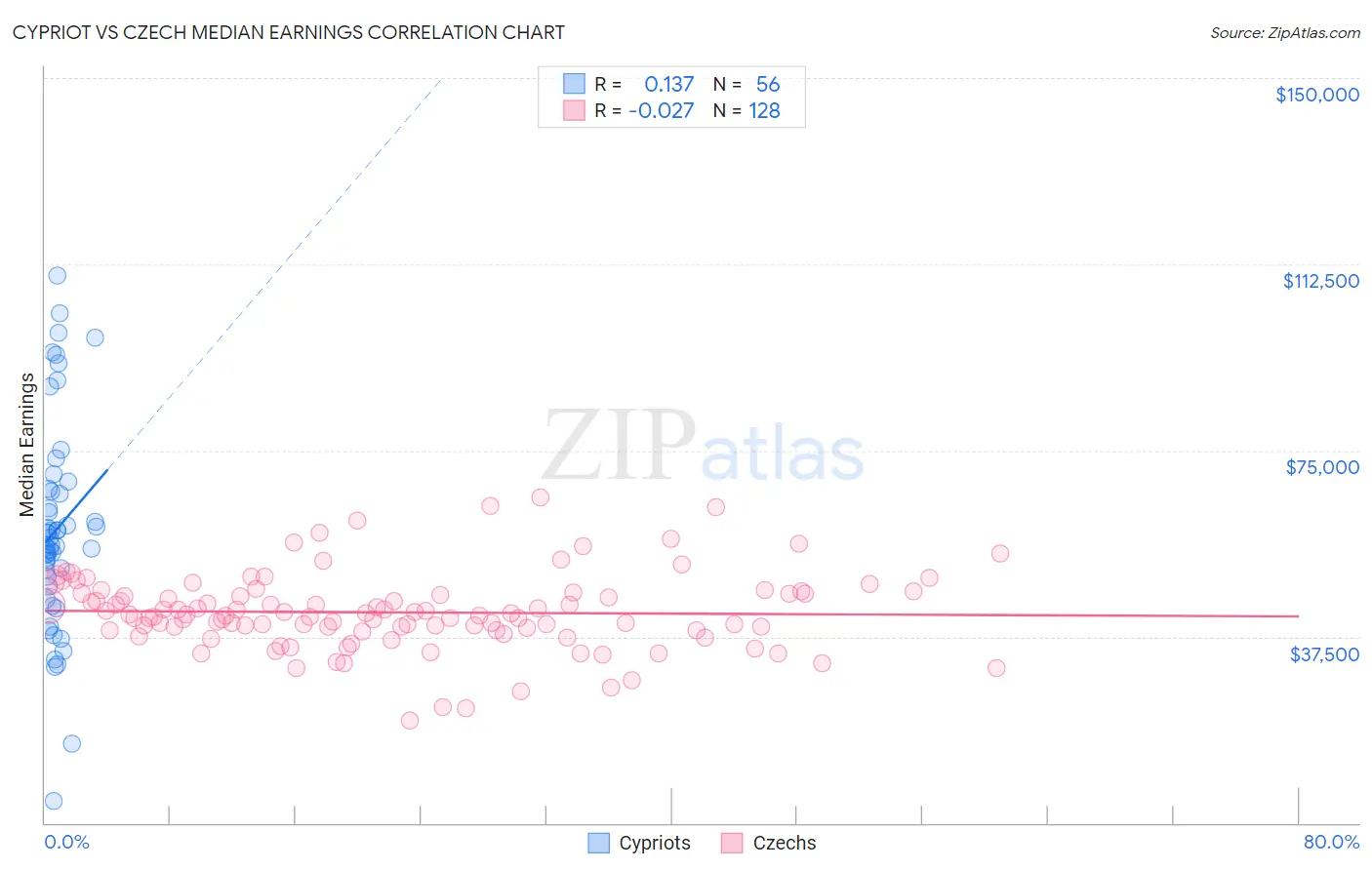 Cypriot vs Czech Median Earnings