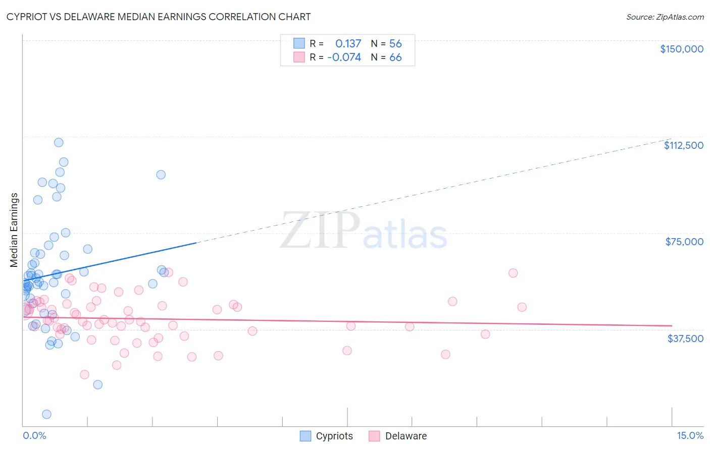 Cypriot vs Delaware Median Earnings