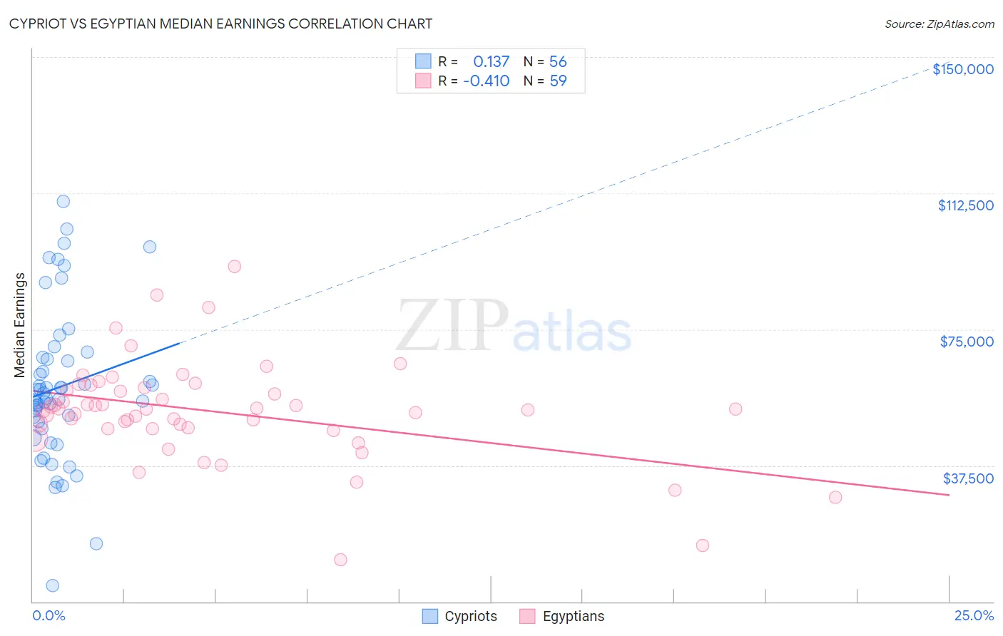 Cypriot vs Egyptian Median Earnings