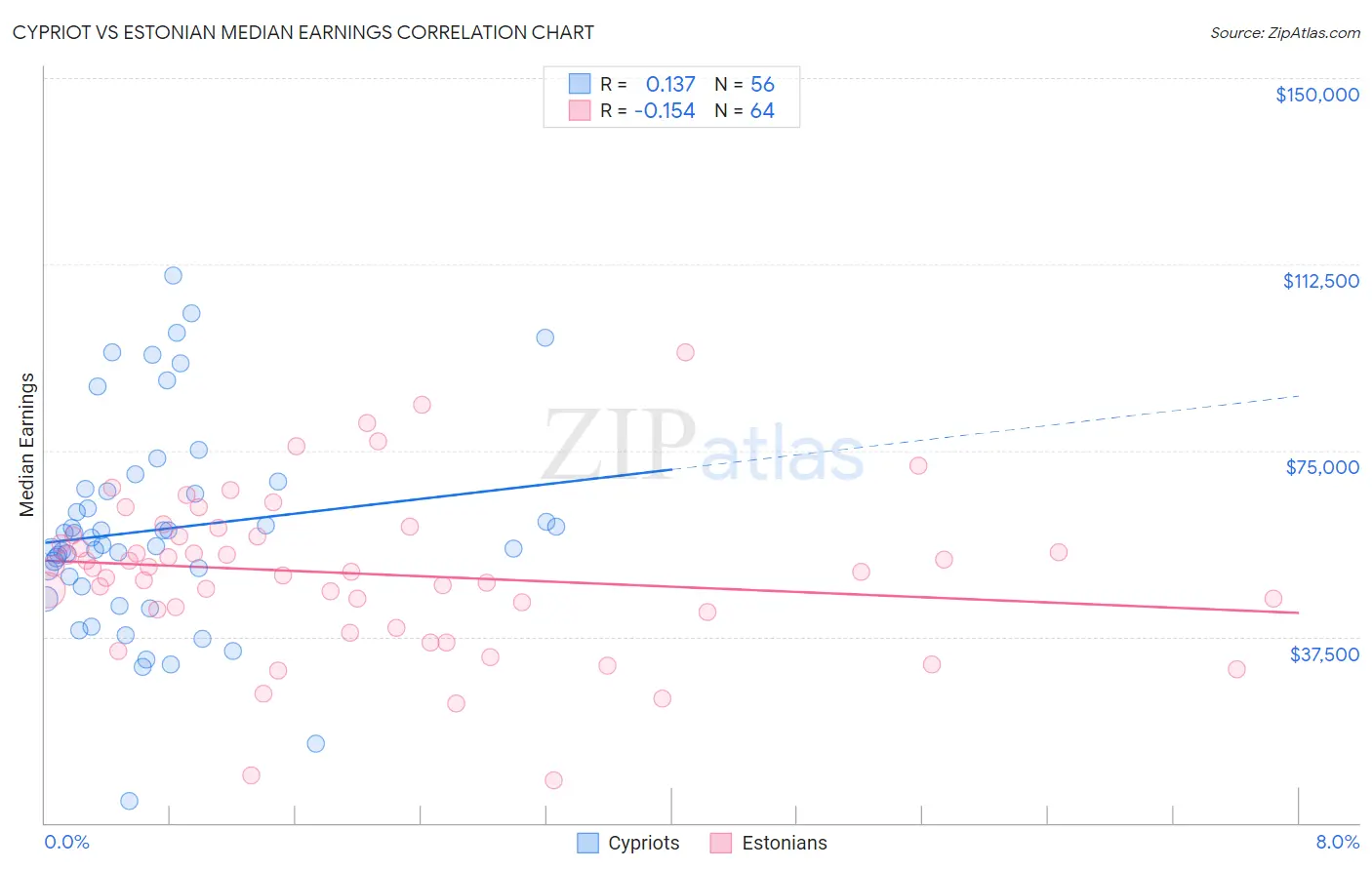 Cypriot vs Estonian Median Earnings